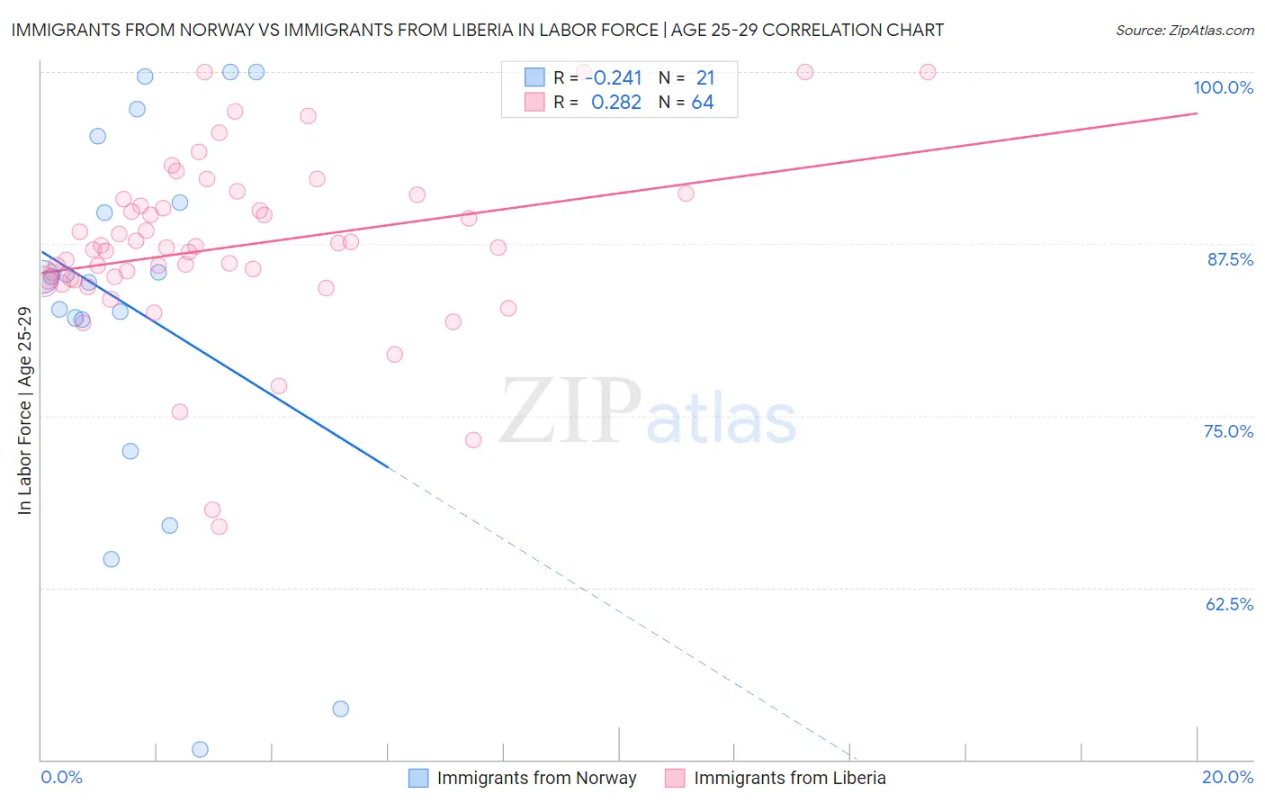 Immigrants from Norway vs Immigrants from Liberia In Labor Force | Age 25-29