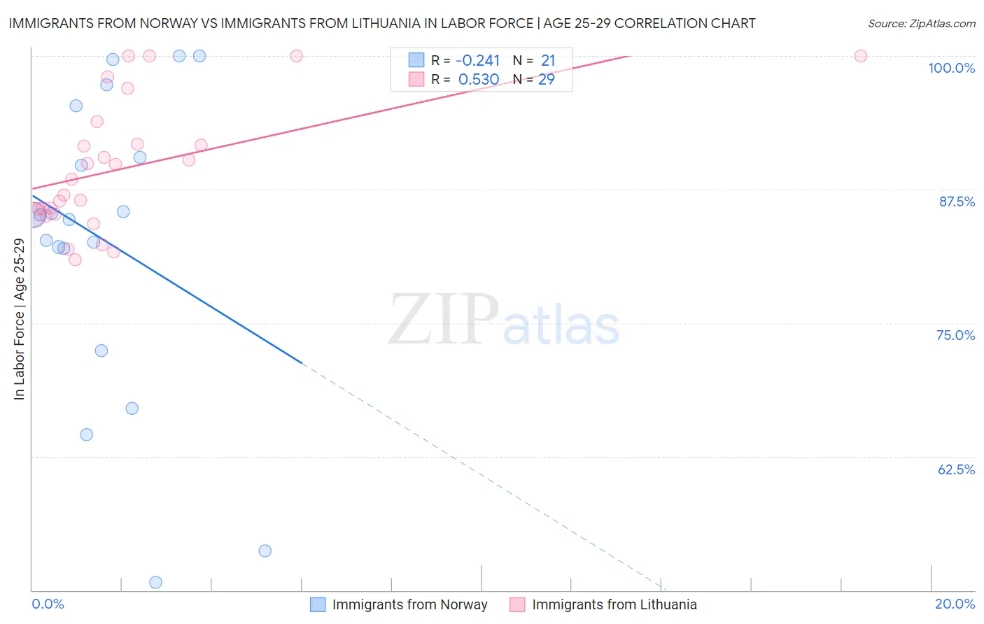 Immigrants from Norway vs Immigrants from Lithuania In Labor Force | Age 25-29