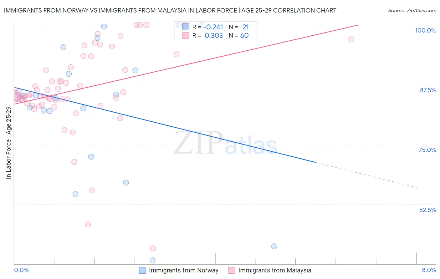 Immigrants from Norway vs Immigrants from Malaysia In Labor Force | Age 25-29