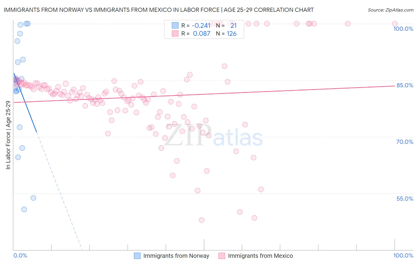 Immigrants from Norway vs Immigrants from Mexico In Labor Force | Age 25-29