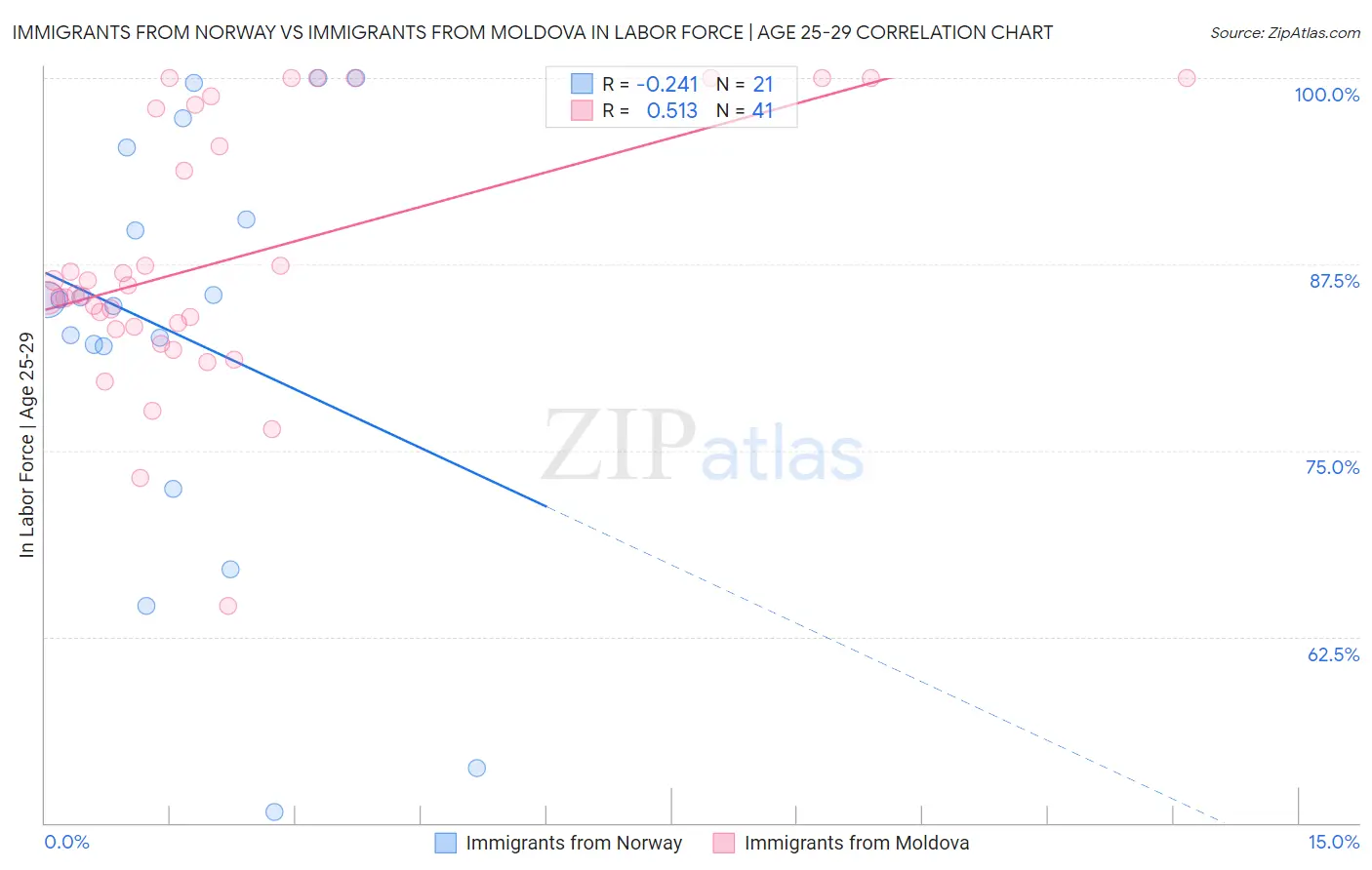 Immigrants from Norway vs Immigrants from Moldova In Labor Force | Age 25-29