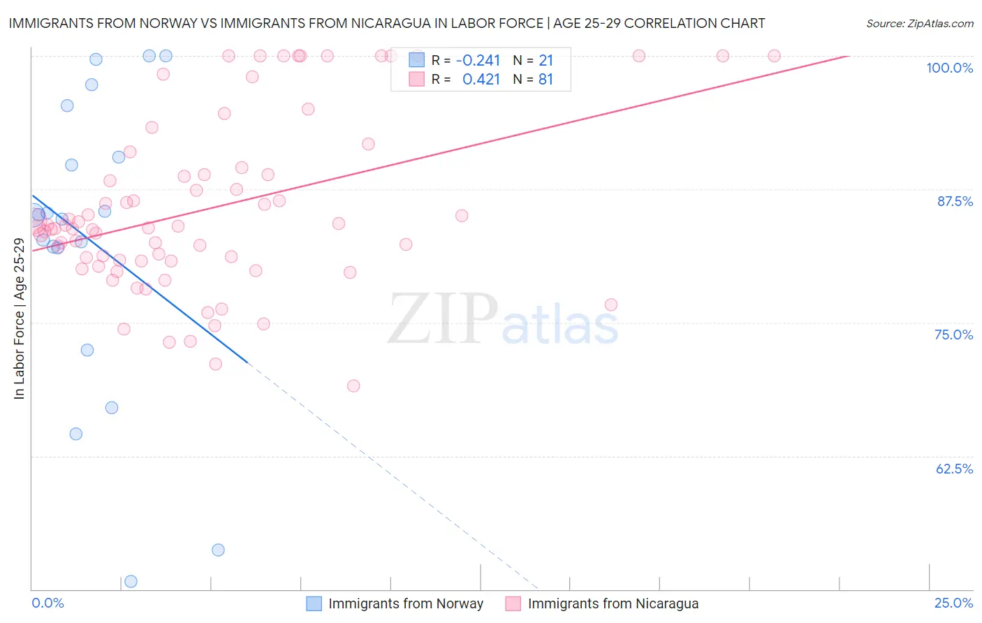 Immigrants from Norway vs Immigrants from Nicaragua In Labor Force | Age 25-29