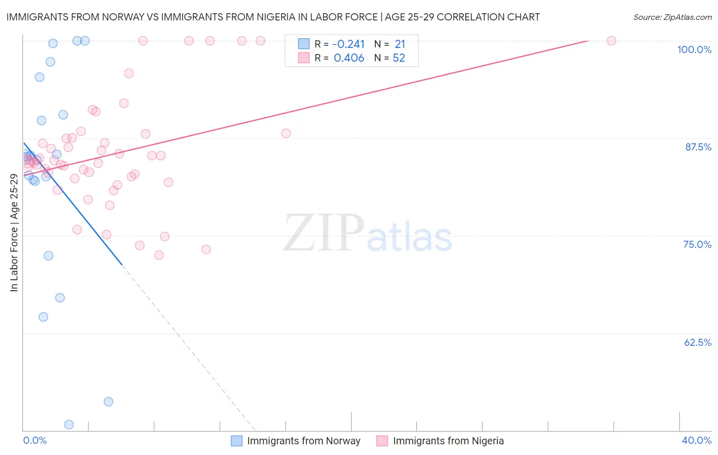 Immigrants from Norway vs Immigrants from Nigeria In Labor Force | Age 25-29