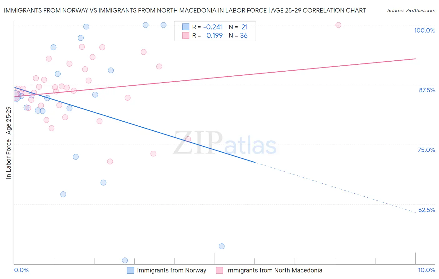 Immigrants from Norway vs Immigrants from North Macedonia In Labor Force | Age 25-29