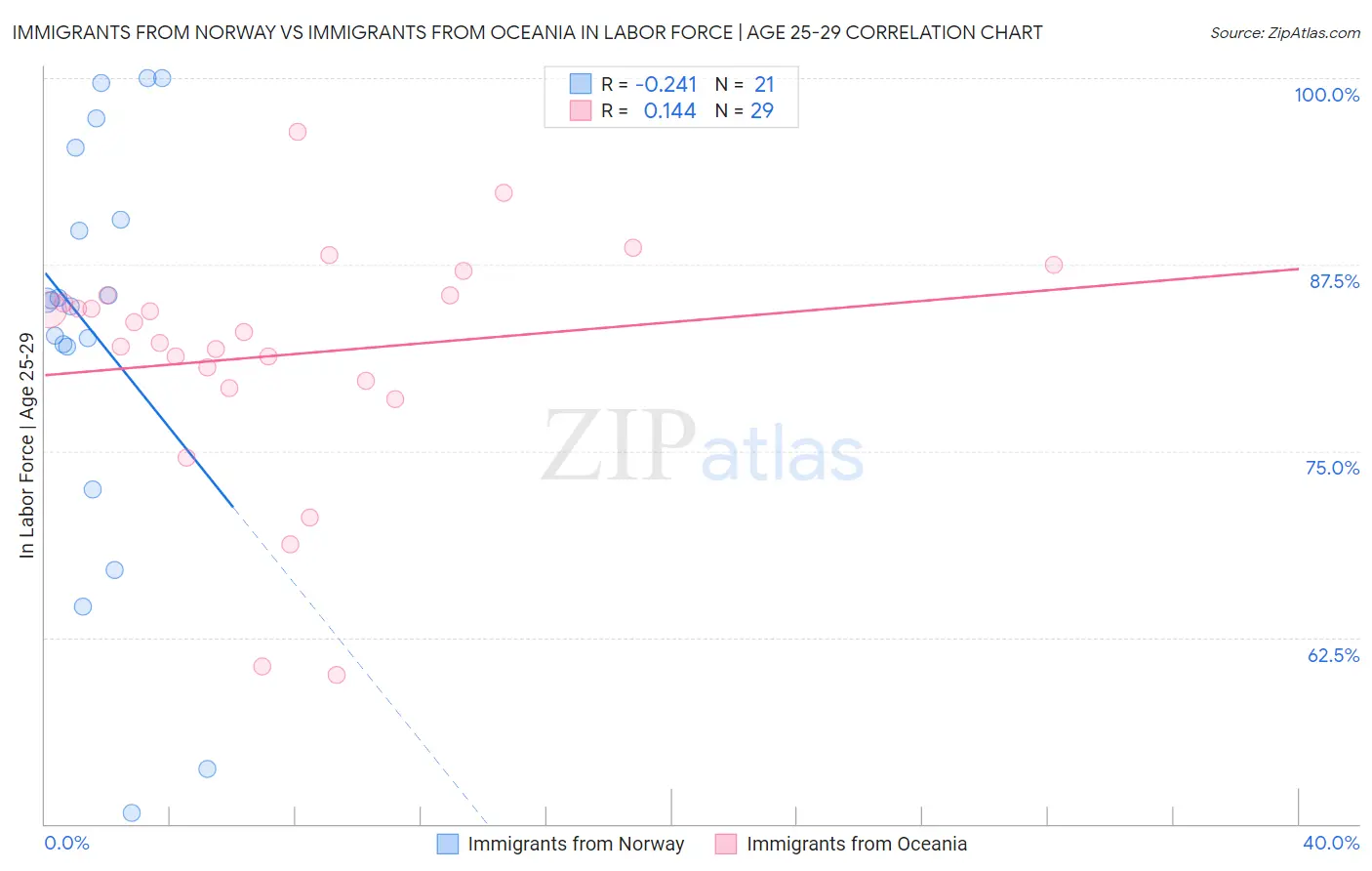 Immigrants from Norway vs Immigrants from Oceania In Labor Force | Age 25-29