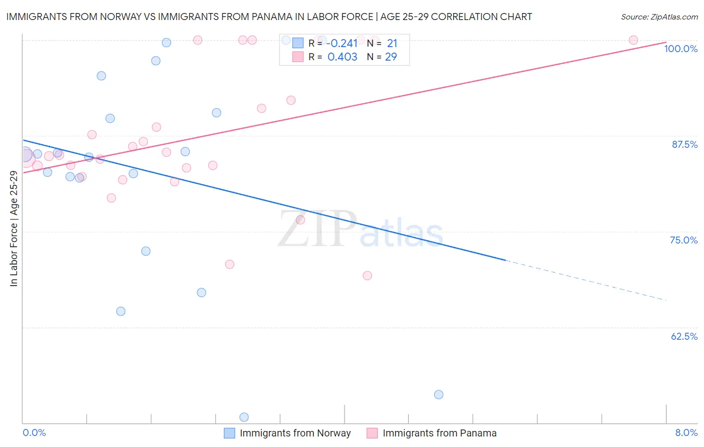 Immigrants from Norway vs Immigrants from Panama In Labor Force | Age 25-29