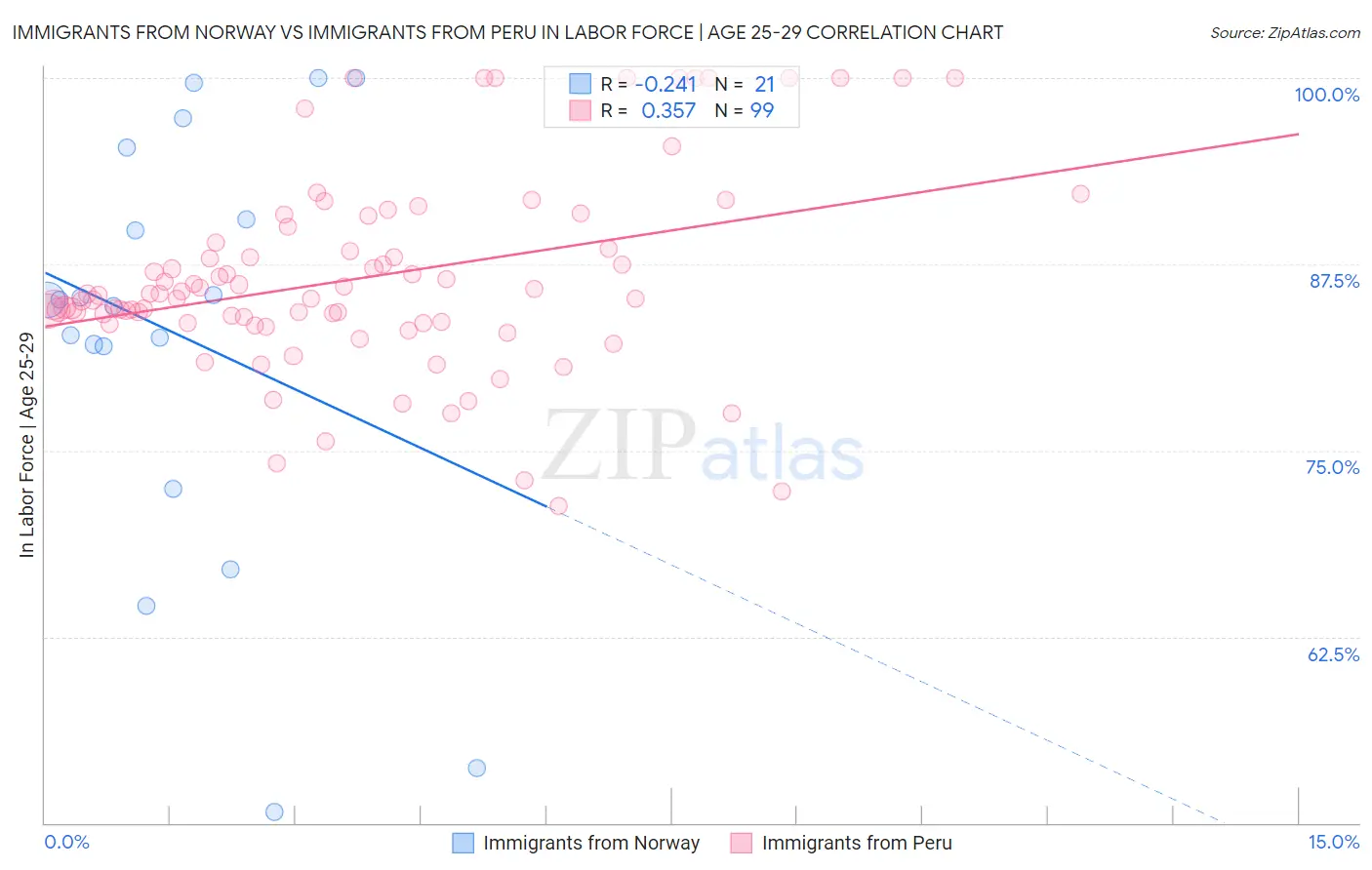 Immigrants from Norway vs Immigrants from Peru In Labor Force | Age 25-29