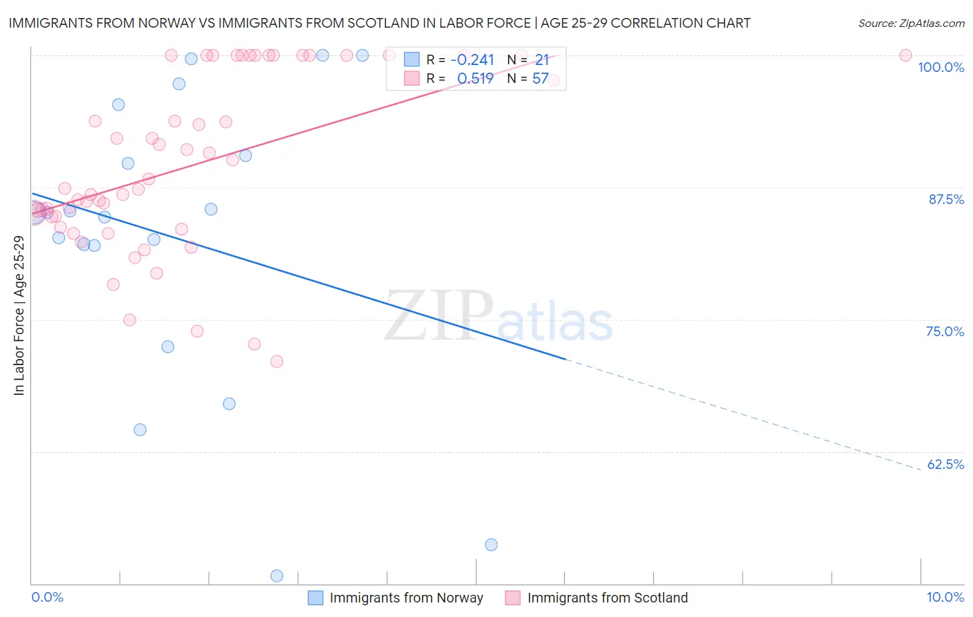 Immigrants from Norway vs Immigrants from Scotland In Labor Force | Age 25-29