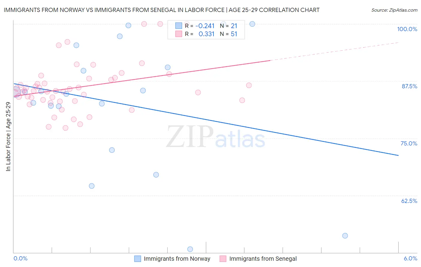 Immigrants from Norway vs Immigrants from Senegal In Labor Force | Age 25-29