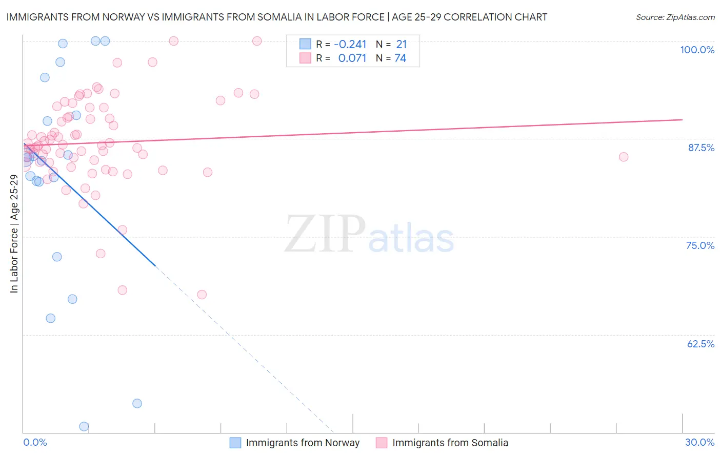 Immigrants from Norway vs Immigrants from Somalia In Labor Force | Age 25-29