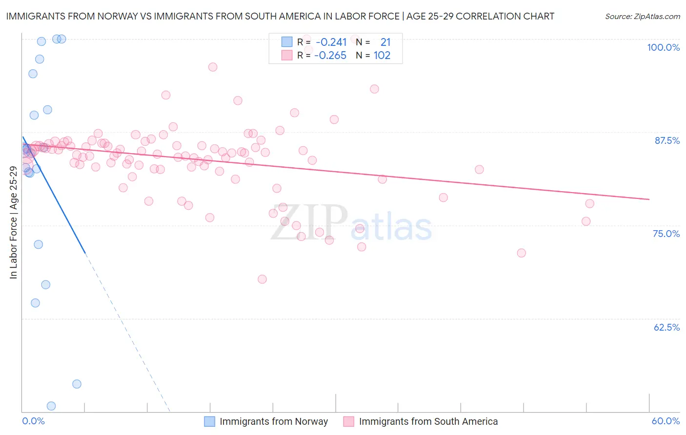 Immigrants from Norway vs Immigrants from South America In Labor Force | Age 25-29