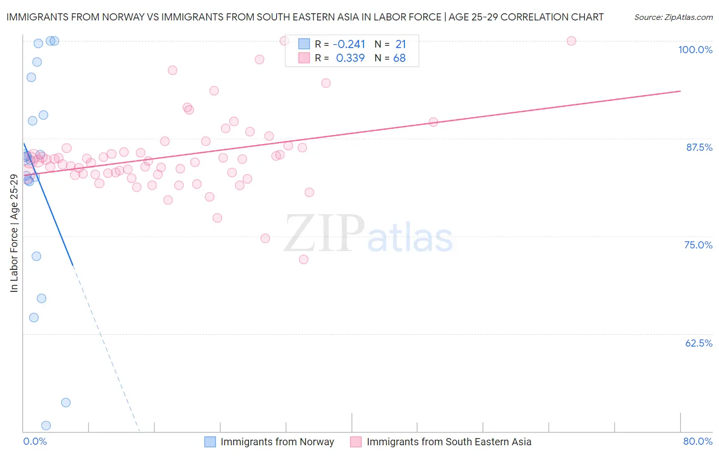 Immigrants from Norway vs Immigrants from South Eastern Asia In Labor Force | Age 25-29