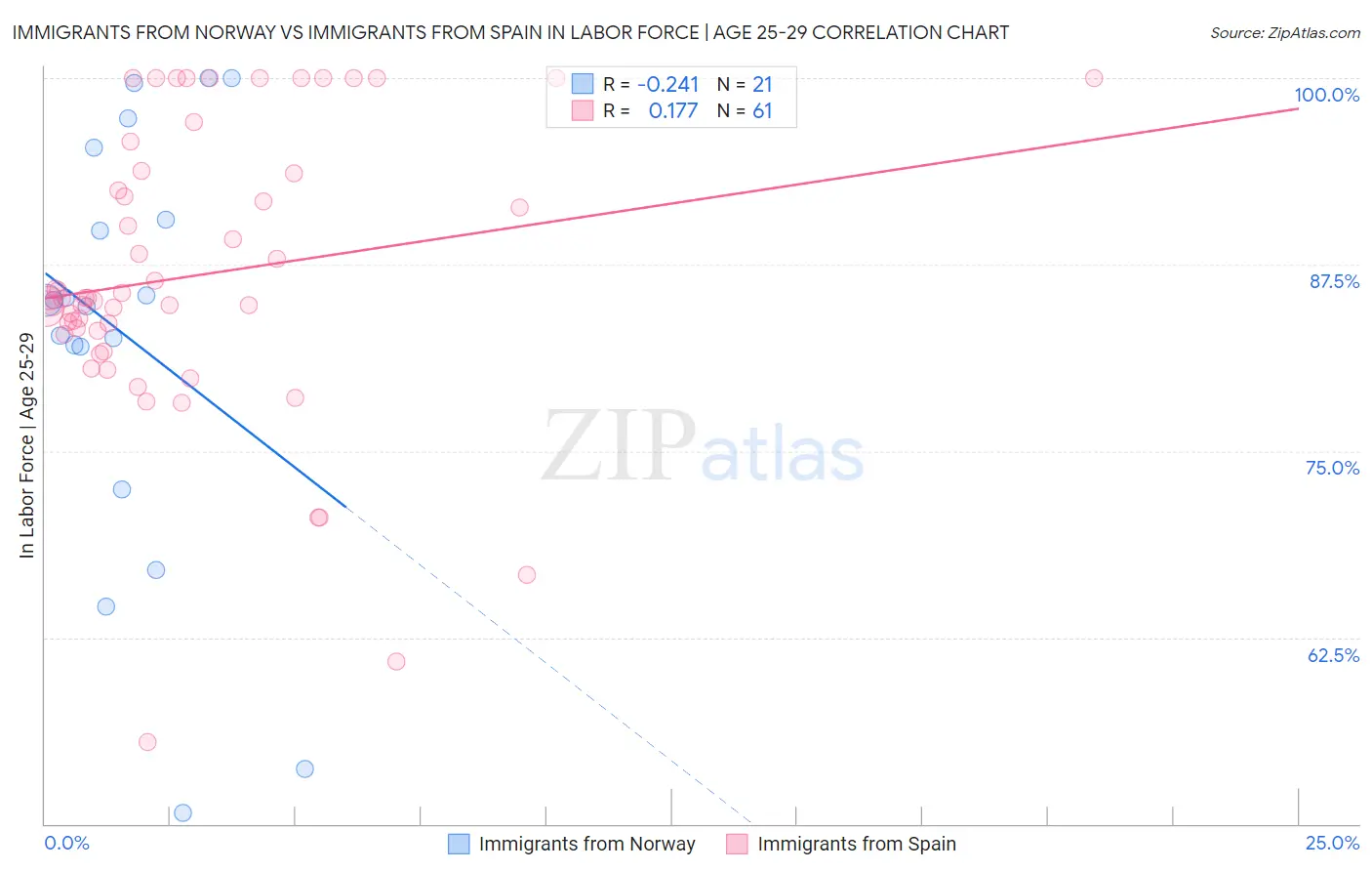 Immigrants from Norway vs Immigrants from Spain In Labor Force | Age 25-29