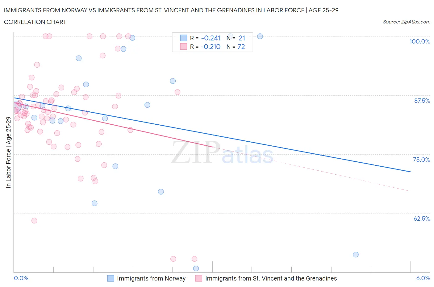 Immigrants from Norway vs Immigrants from St. Vincent and the Grenadines In Labor Force | Age 25-29