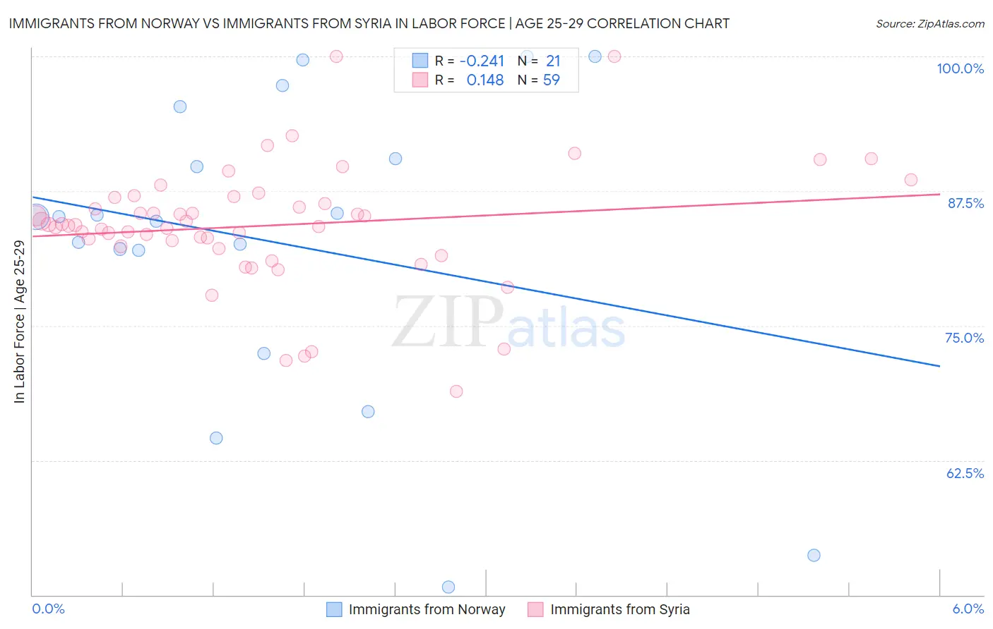 Immigrants from Norway vs Immigrants from Syria In Labor Force | Age 25-29