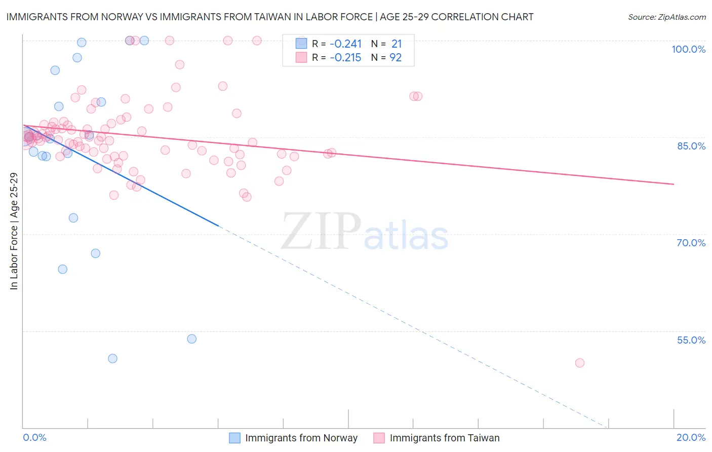 Immigrants from Norway vs Immigrants from Taiwan In Labor Force | Age 25-29