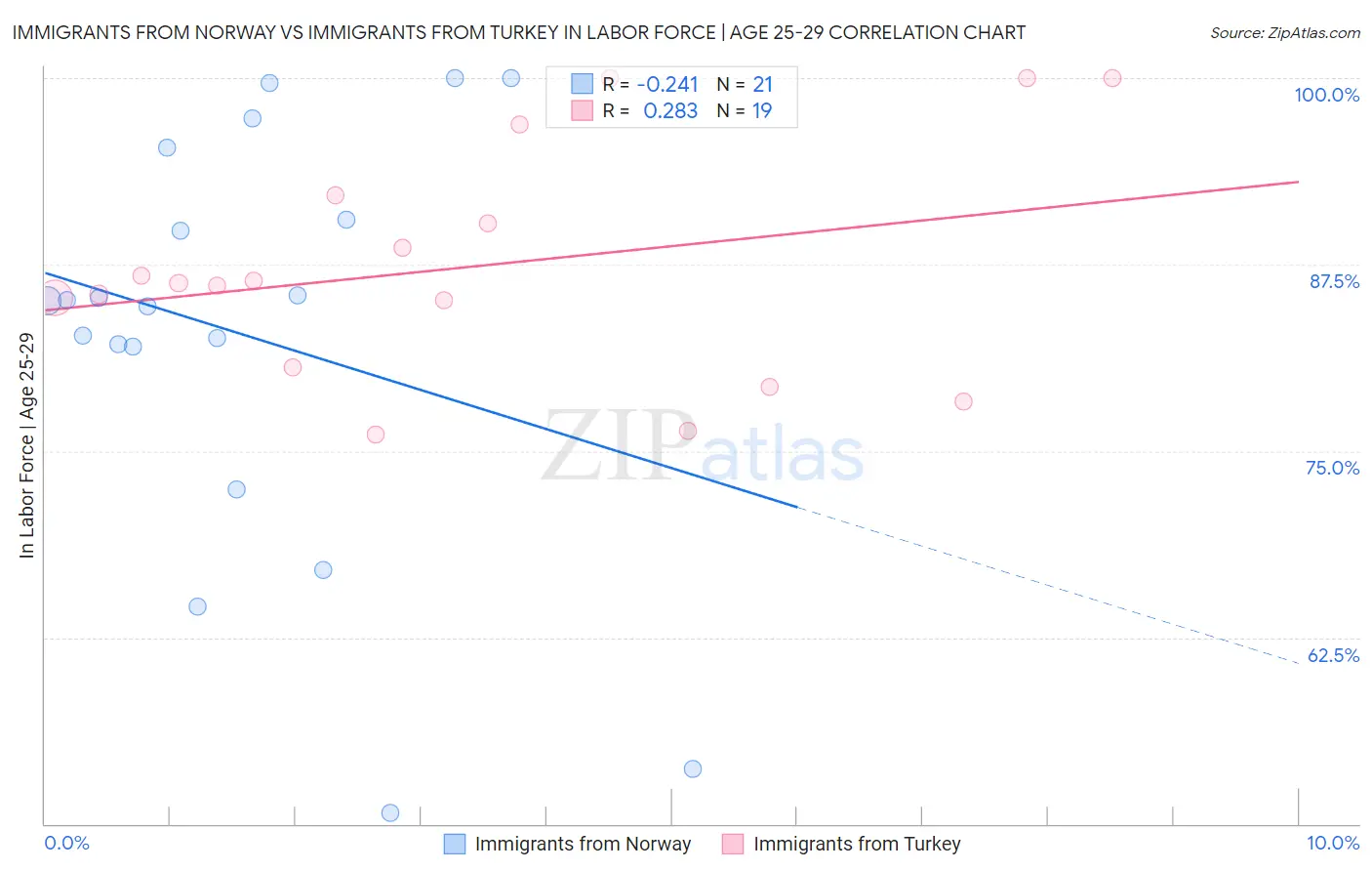 Immigrants from Norway vs Immigrants from Turkey In Labor Force | Age 25-29
