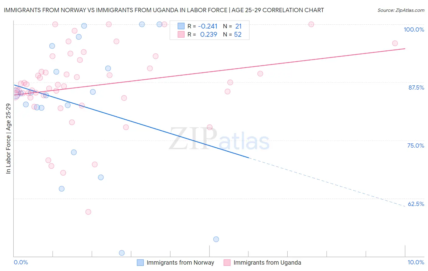 Immigrants from Norway vs Immigrants from Uganda In Labor Force | Age 25-29