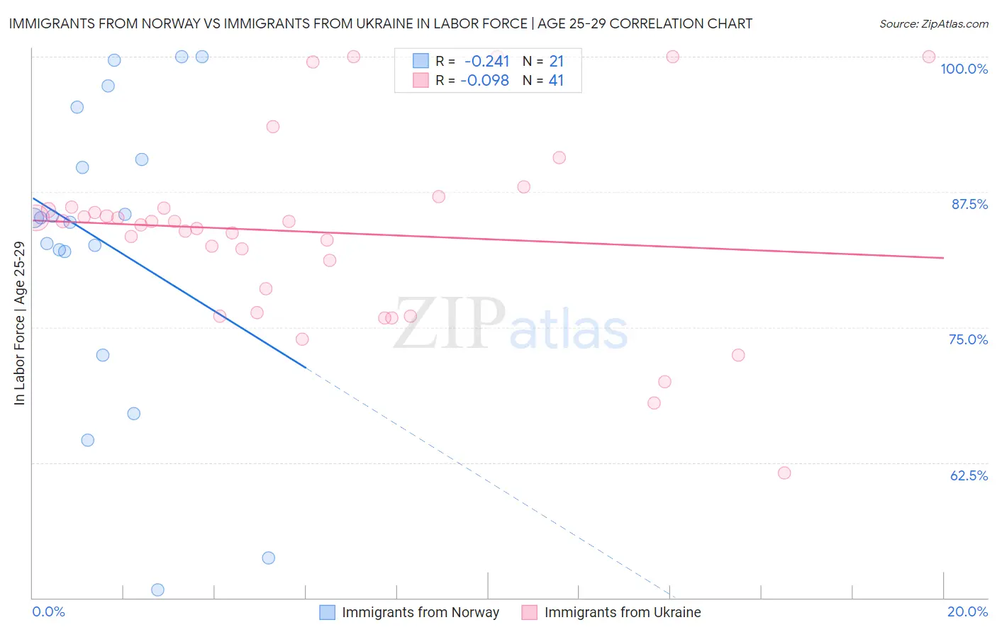 Immigrants from Norway vs Immigrants from Ukraine In Labor Force | Age 25-29