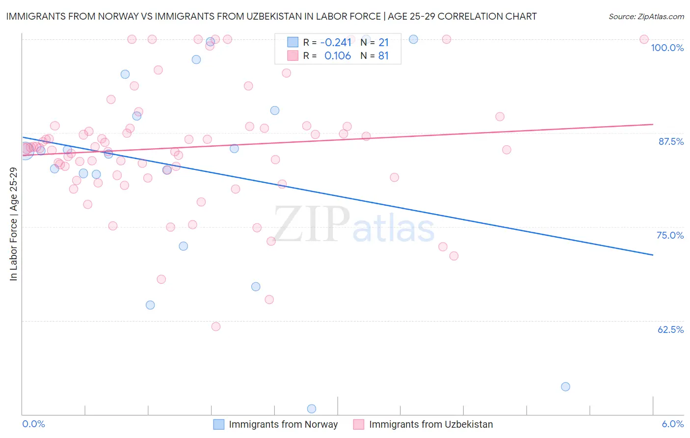 Immigrants from Norway vs Immigrants from Uzbekistan In Labor Force | Age 25-29