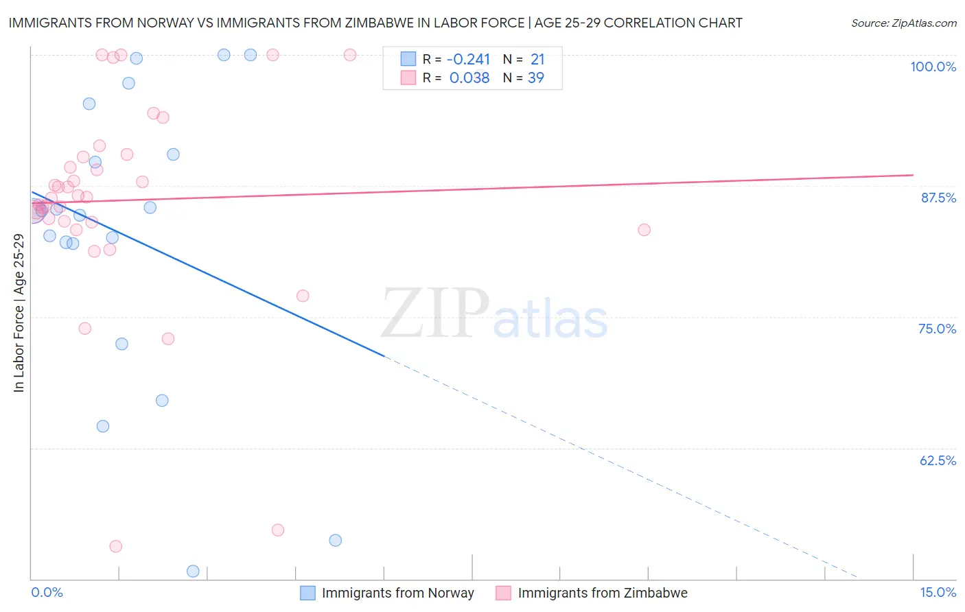 Immigrants from Norway vs Immigrants from Zimbabwe In Labor Force | Age 25-29