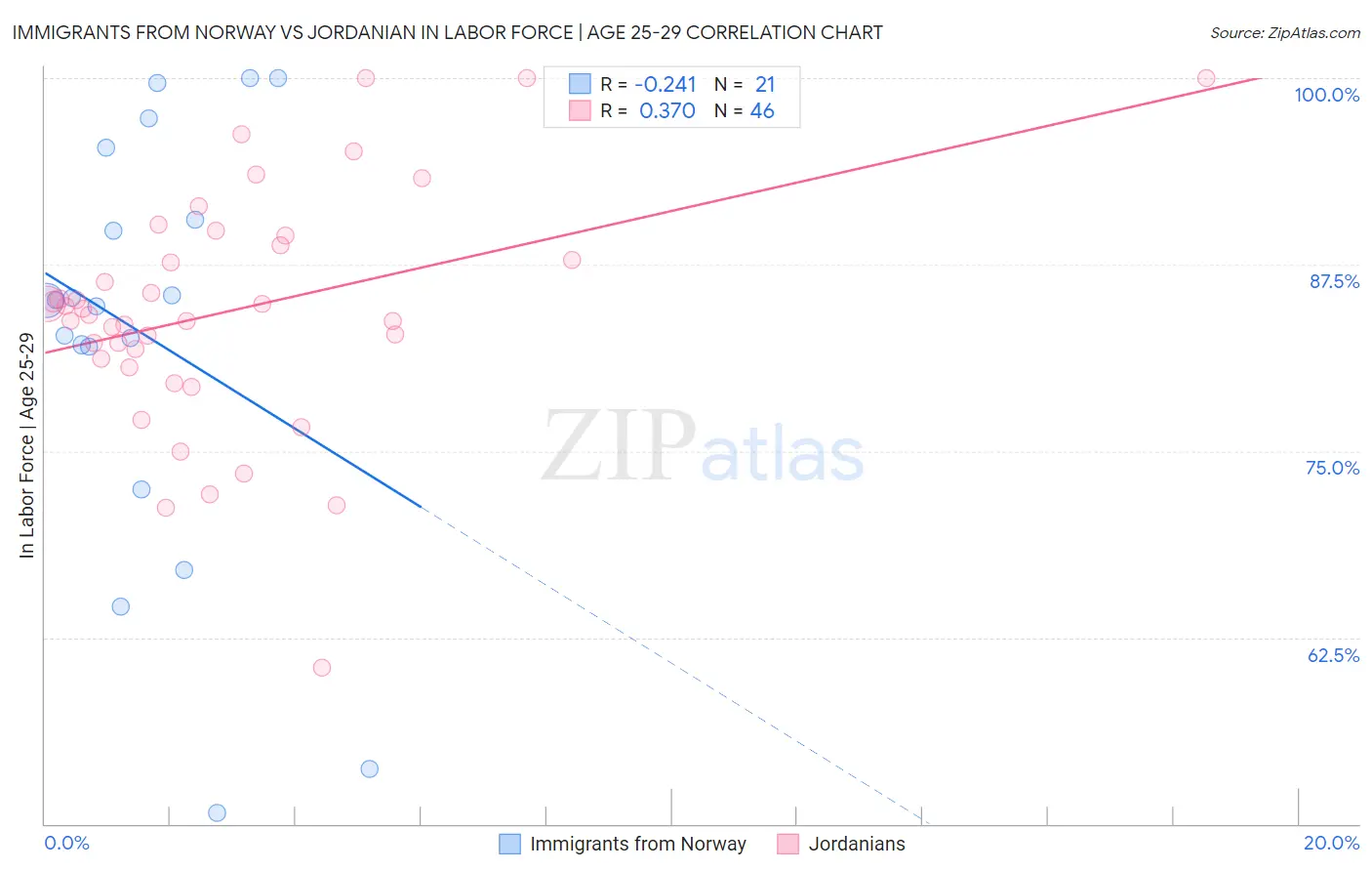 Immigrants from Norway vs Jordanian In Labor Force | Age 25-29