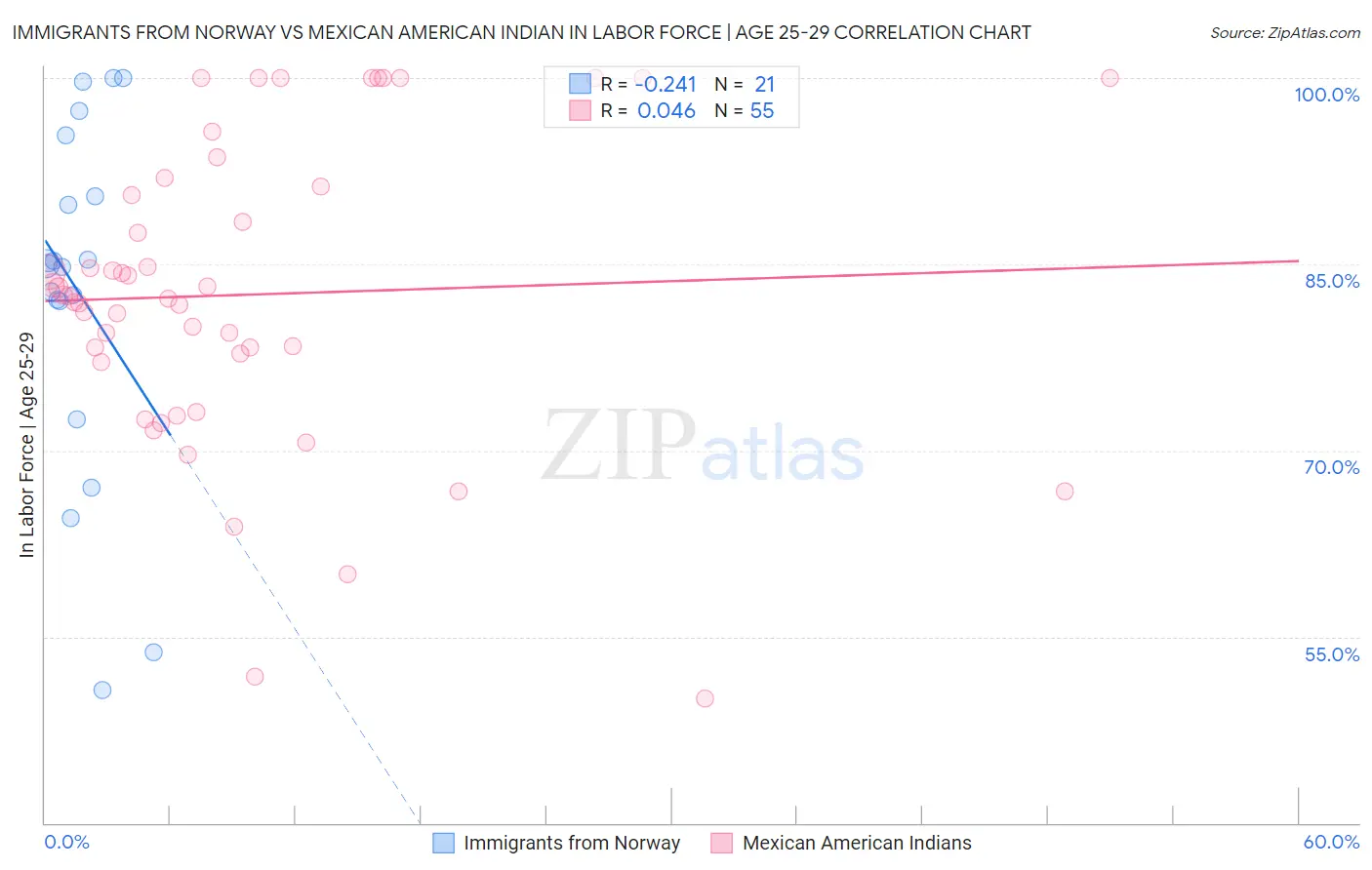 Immigrants from Norway vs Mexican American Indian In Labor Force | Age 25-29