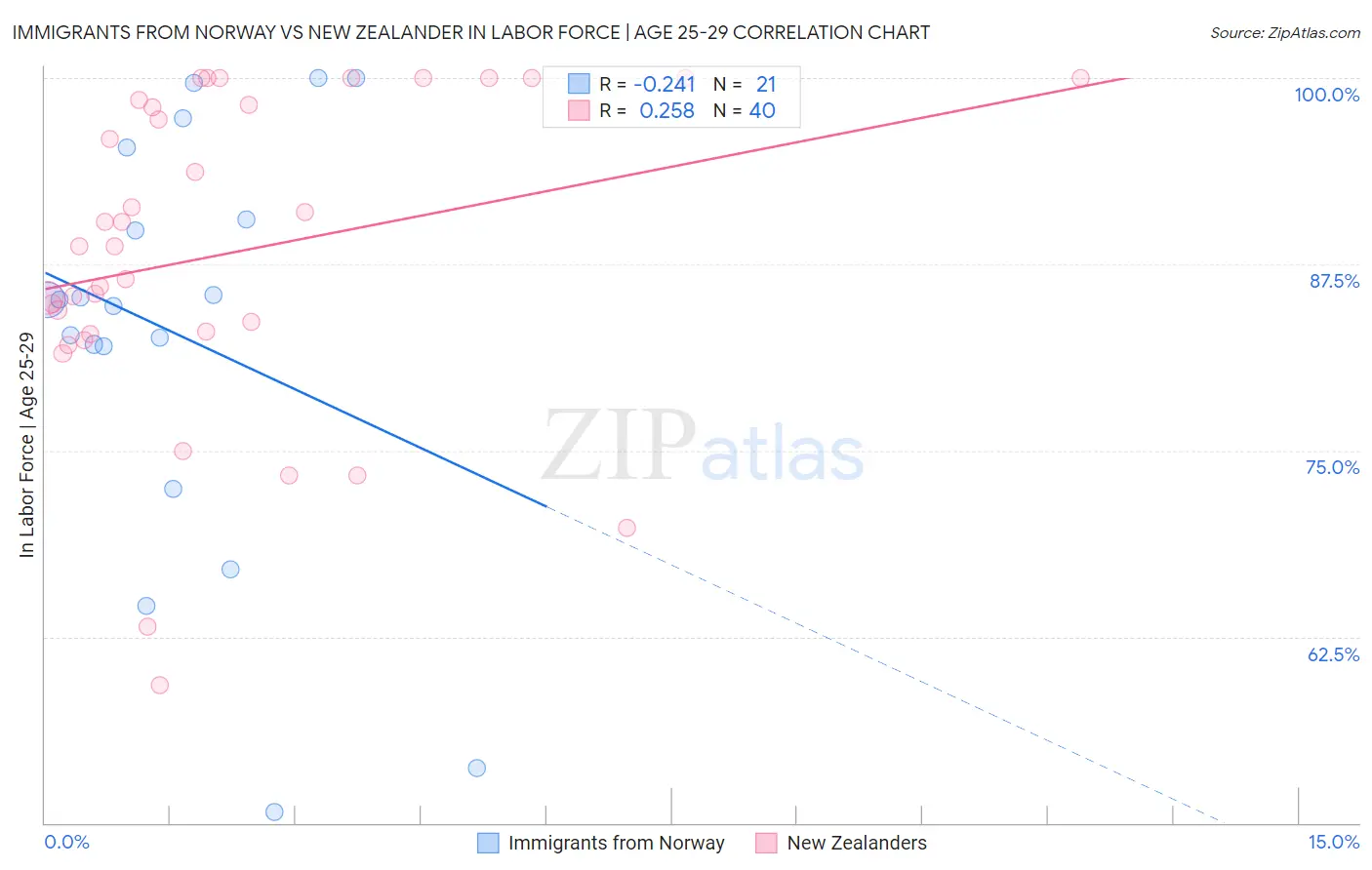 Immigrants from Norway vs New Zealander In Labor Force | Age 25-29