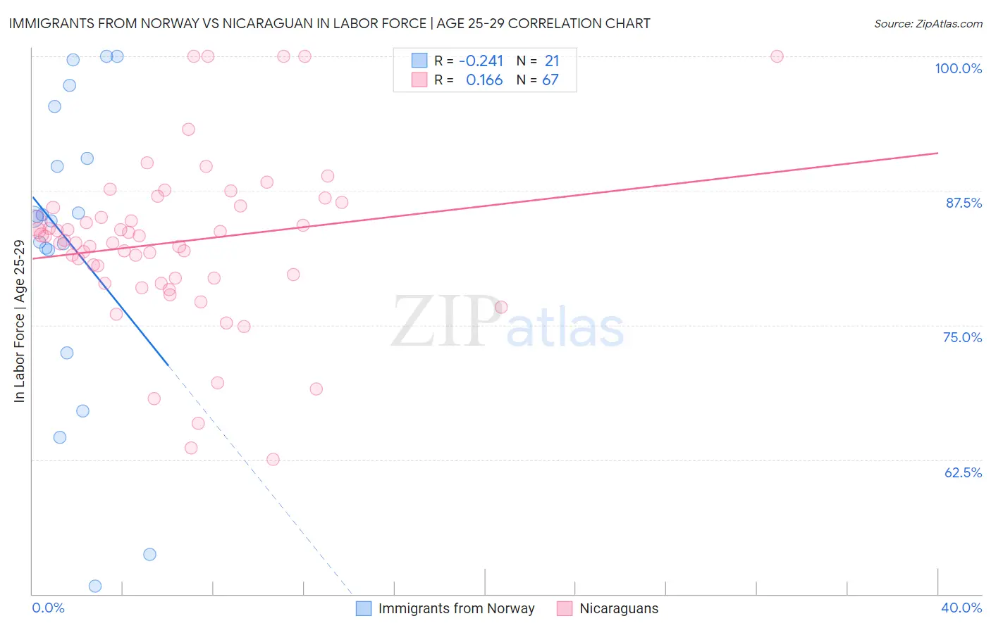 Immigrants from Norway vs Nicaraguan In Labor Force | Age 25-29