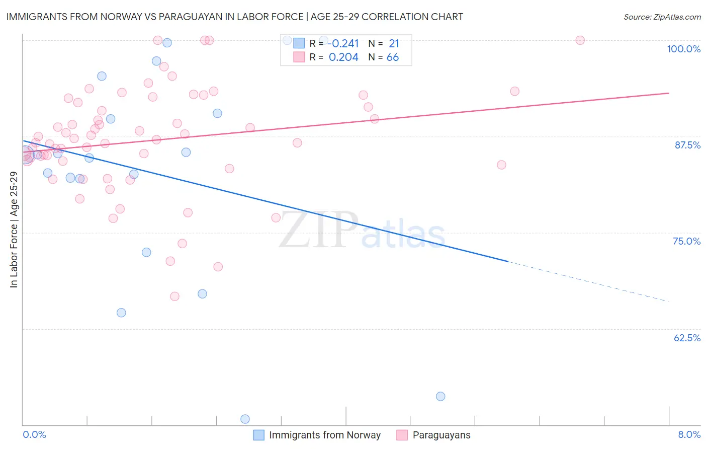 Immigrants from Norway vs Paraguayan In Labor Force | Age 25-29
