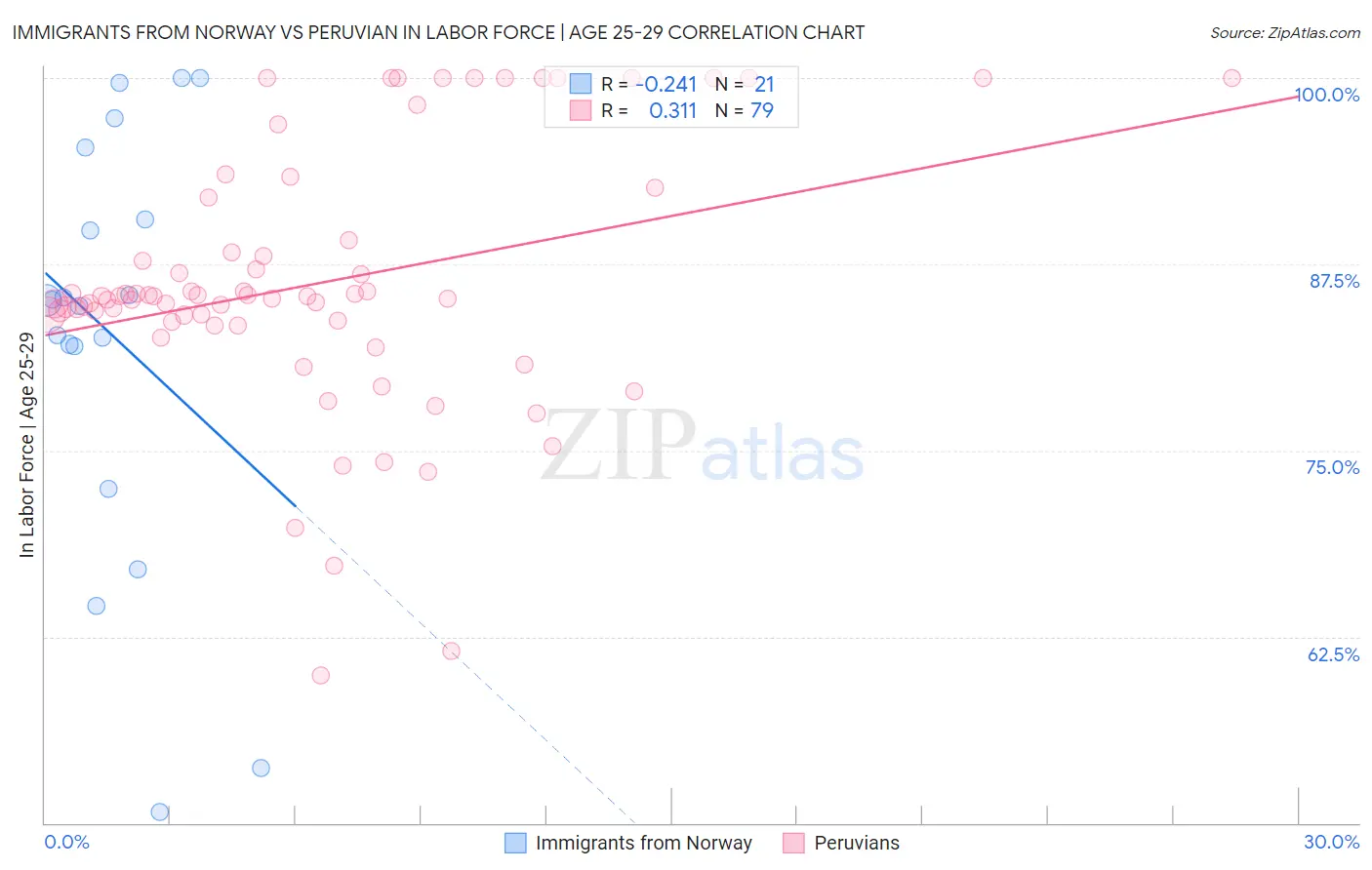 Immigrants from Norway vs Peruvian In Labor Force | Age 25-29
