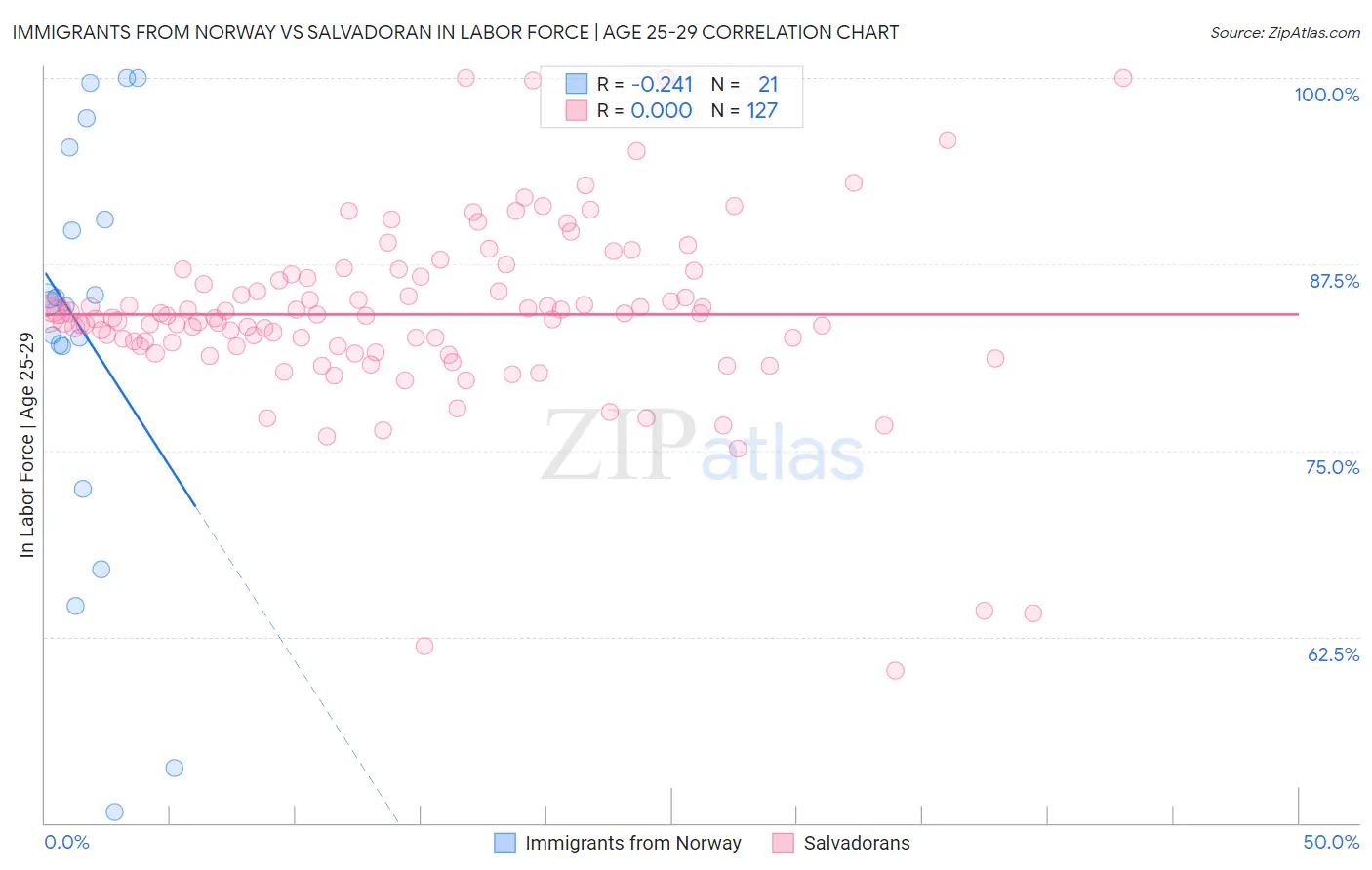 Immigrants from Norway vs Salvadoran In Labor Force | Age 25-29