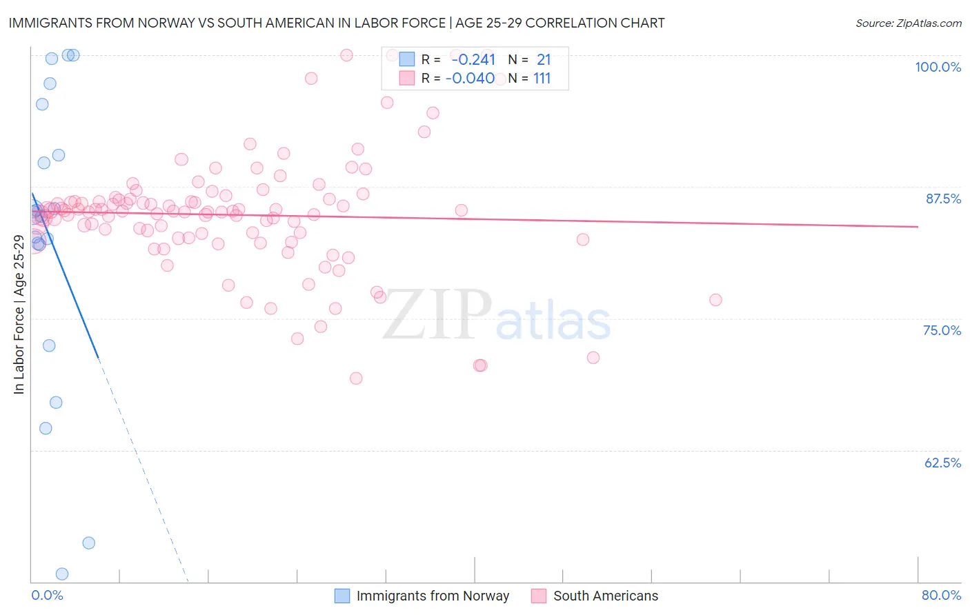 Immigrants from Norway vs South American In Labor Force | Age 25-29