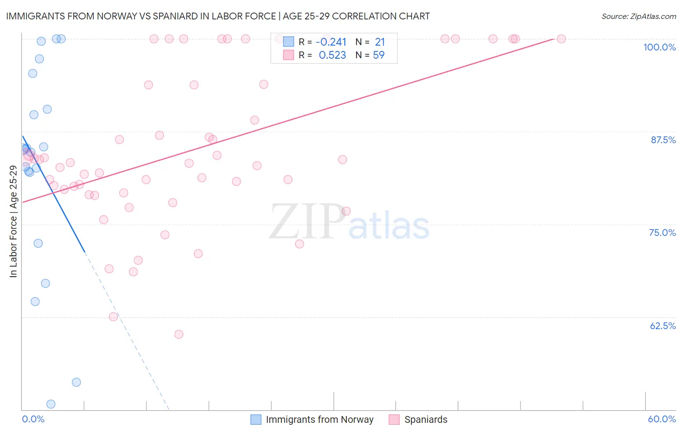 Immigrants from Norway vs Spaniard In Labor Force | Age 25-29