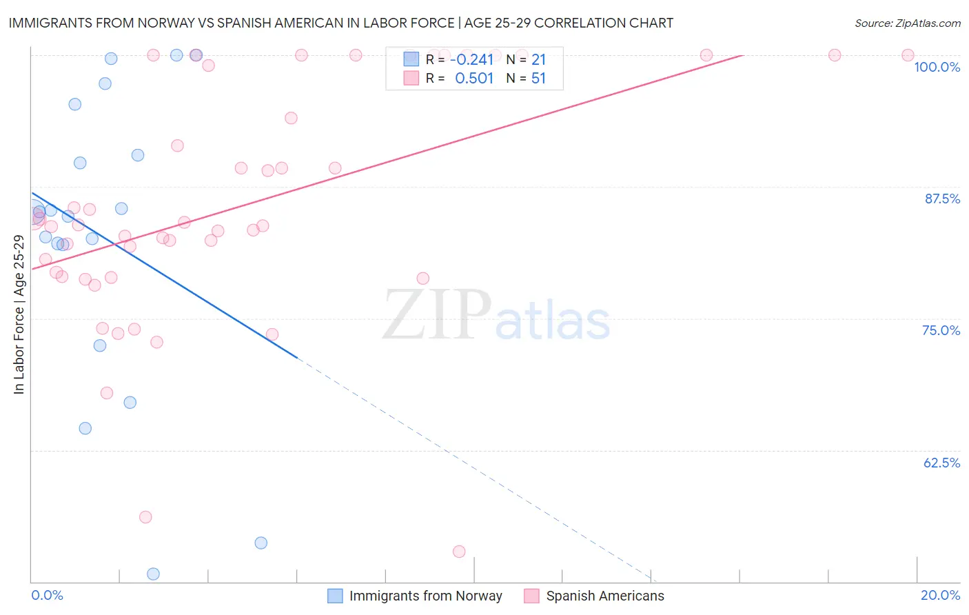 Immigrants from Norway vs Spanish American In Labor Force | Age 25-29