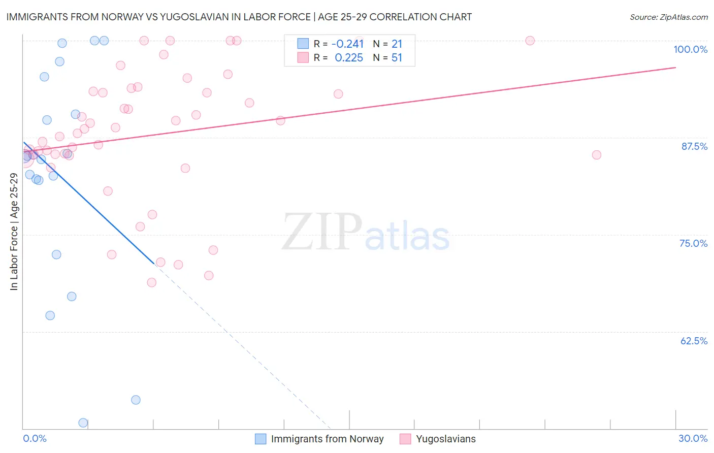 Immigrants from Norway vs Yugoslavian In Labor Force | Age 25-29