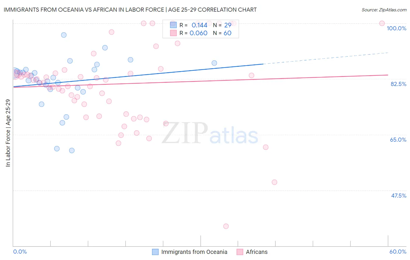 Immigrants from Oceania vs African In Labor Force | Age 25-29