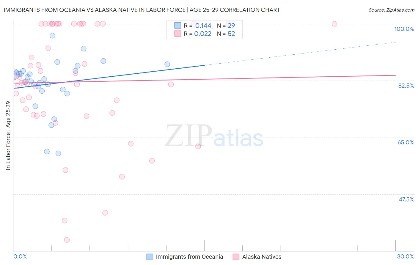 Immigrants from Oceania vs Alaska Native In Labor Force | Age 25-29