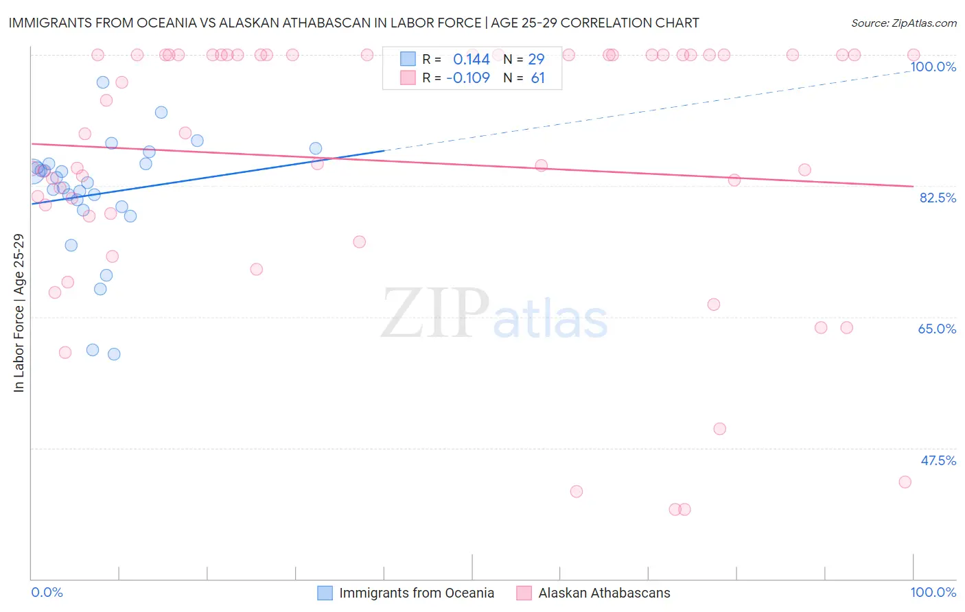 Immigrants from Oceania vs Alaskan Athabascan In Labor Force | Age 25-29