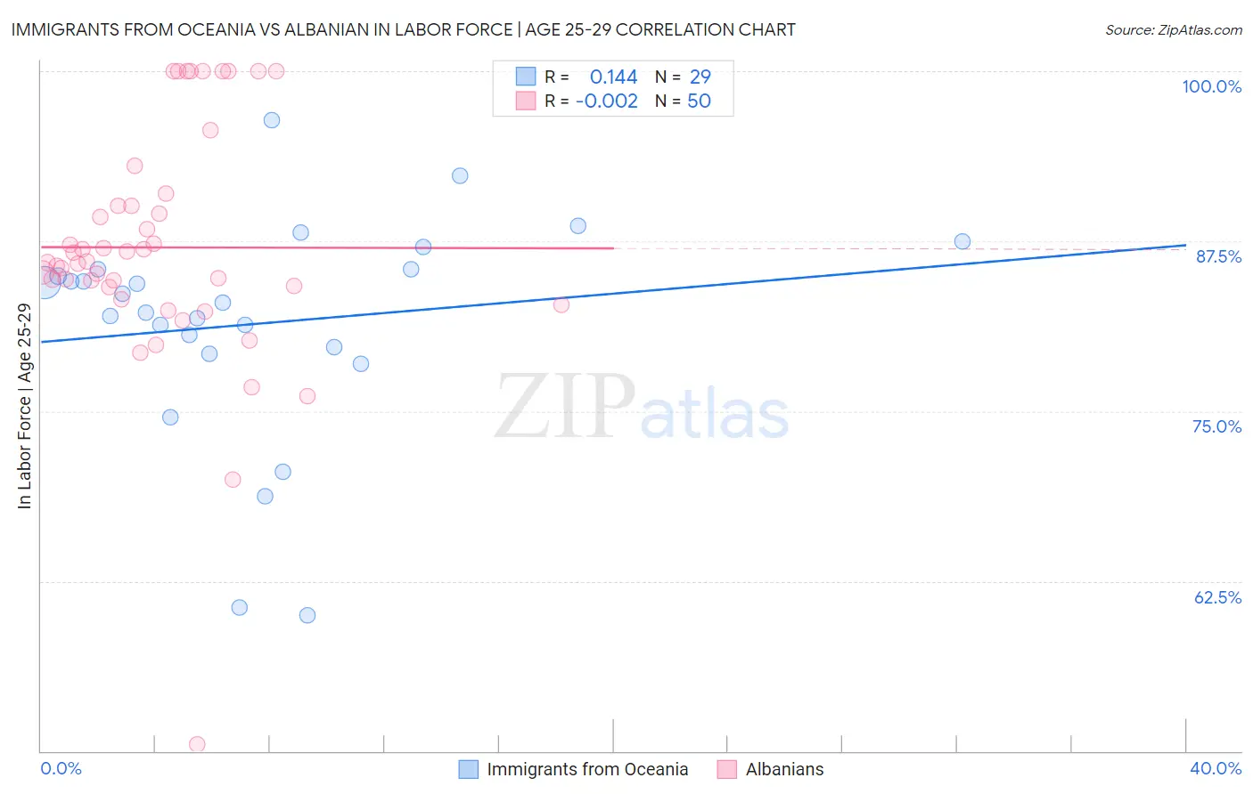 Immigrants from Oceania vs Albanian In Labor Force | Age 25-29