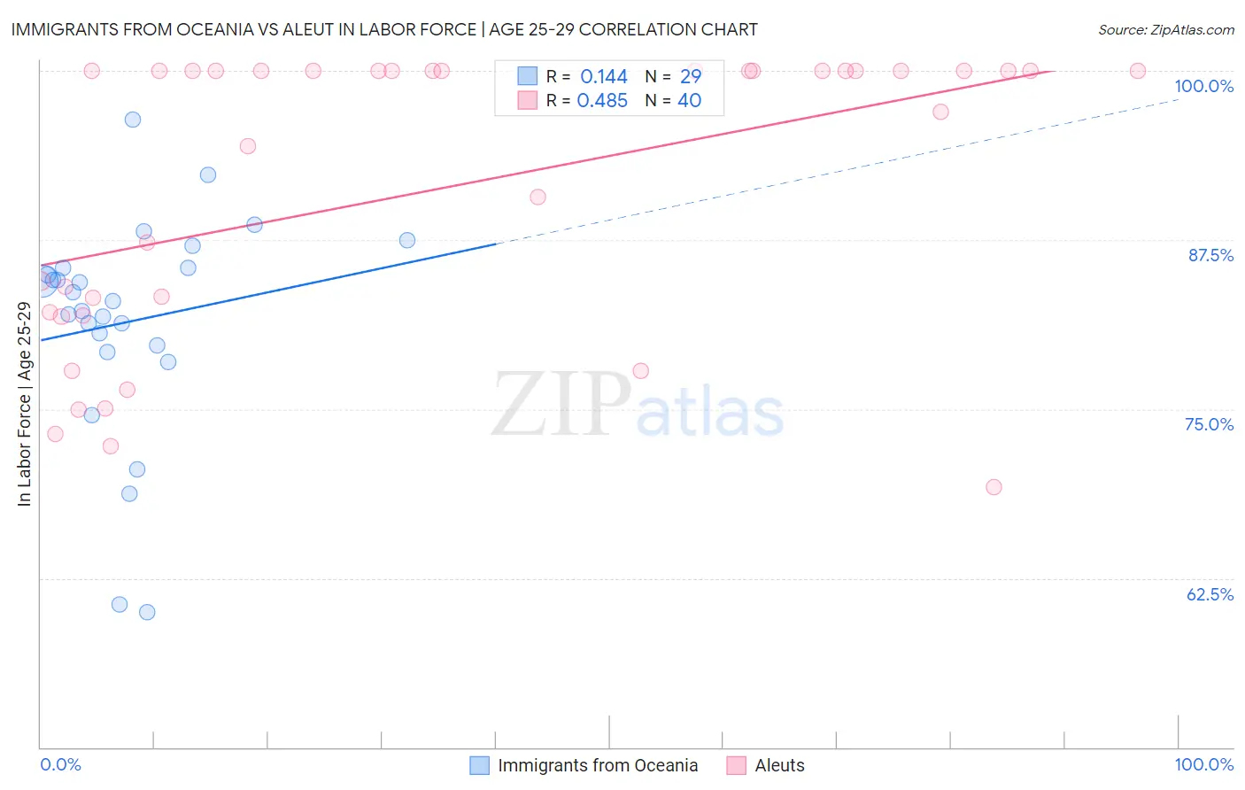 Immigrants from Oceania vs Aleut In Labor Force | Age 25-29