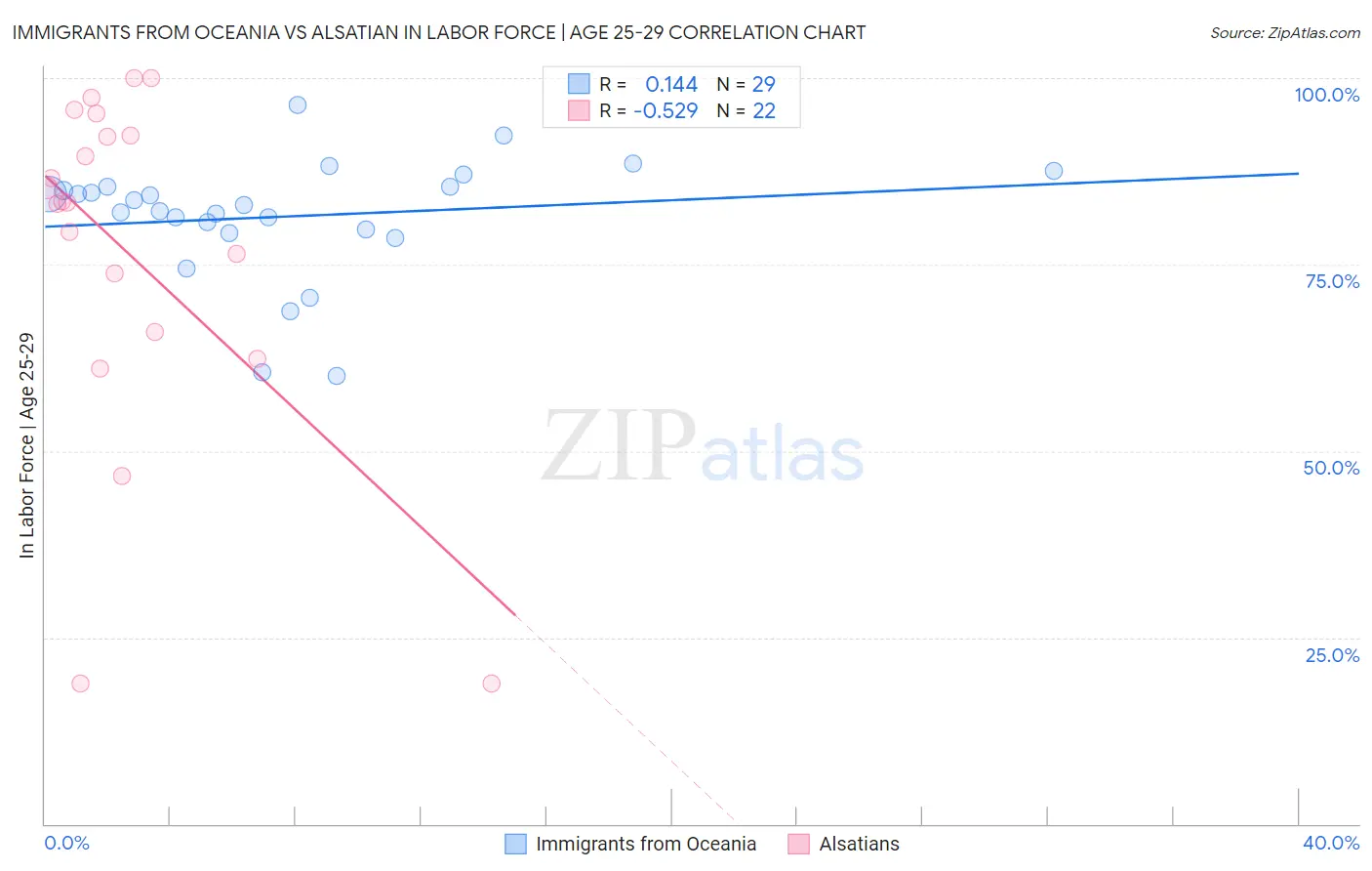 Immigrants from Oceania vs Alsatian In Labor Force | Age 25-29