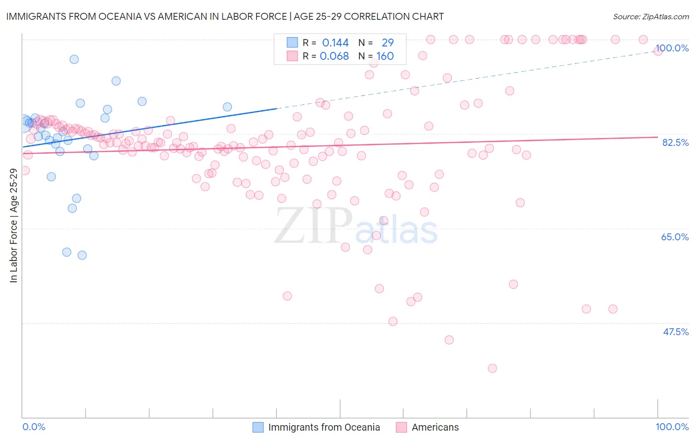 Immigrants from Oceania vs American In Labor Force | Age 25-29