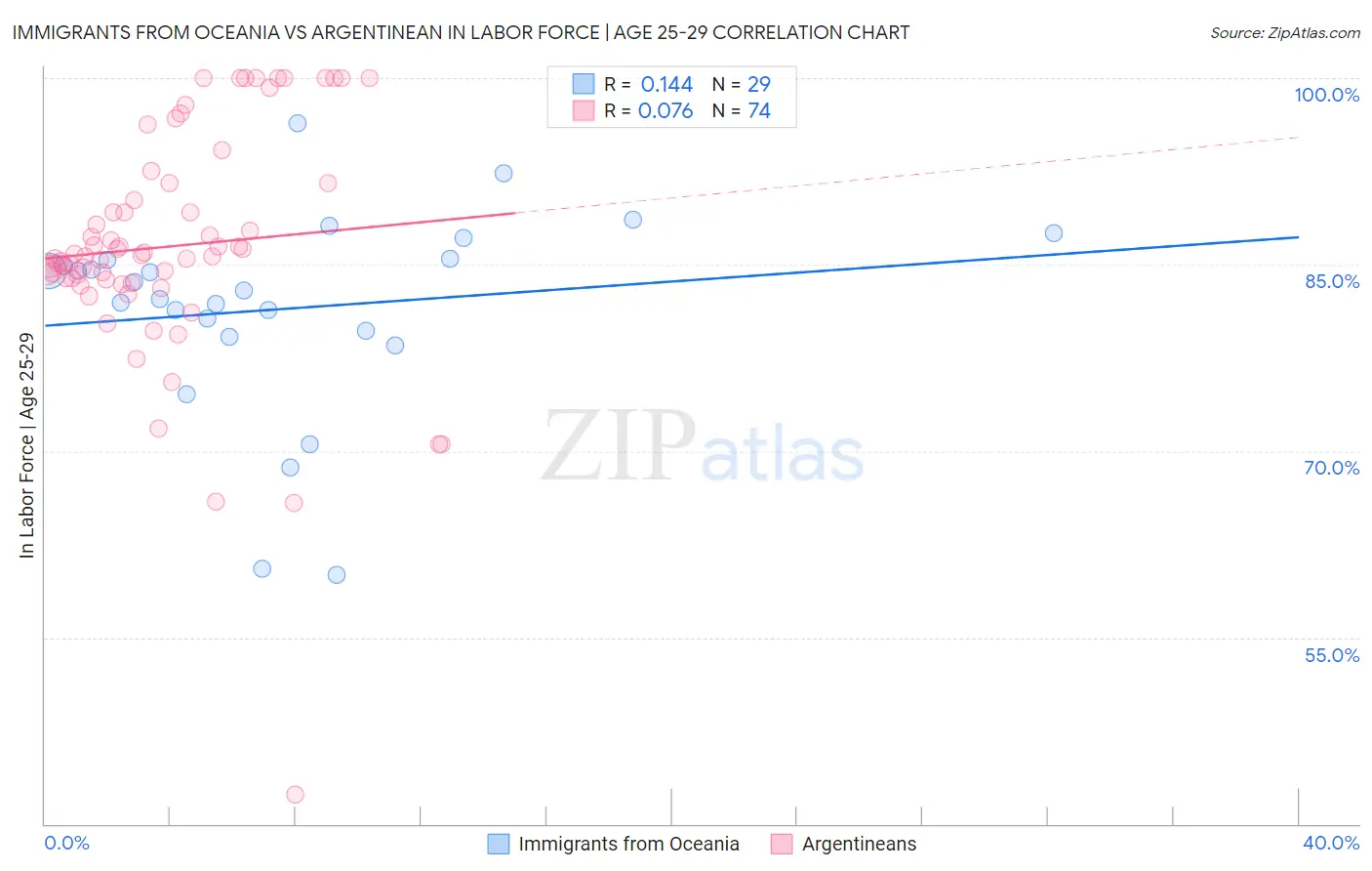 Immigrants from Oceania vs Argentinean In Labor Force | Age 25-29