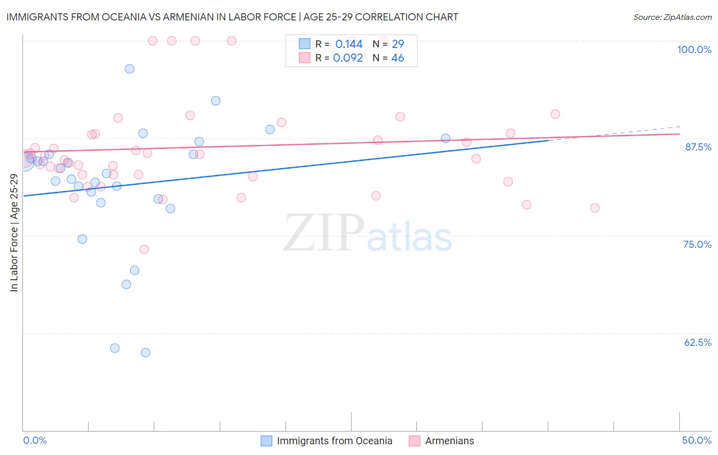 Immigrants from Oceania vs Armenian In Labor Force | Age 25-29