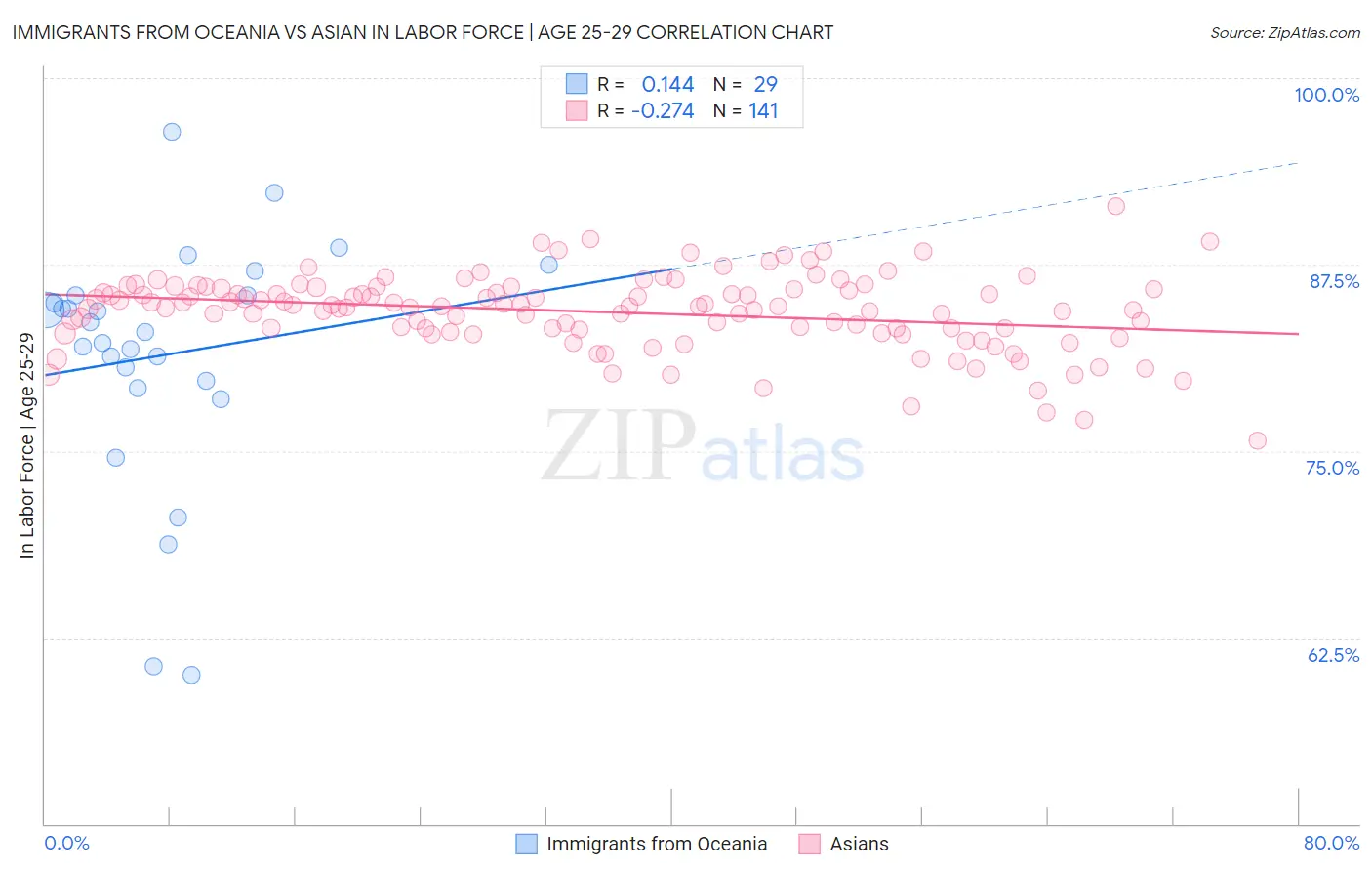 Immigrants from Oceania vs Asian In Labor Force | Age 25-29