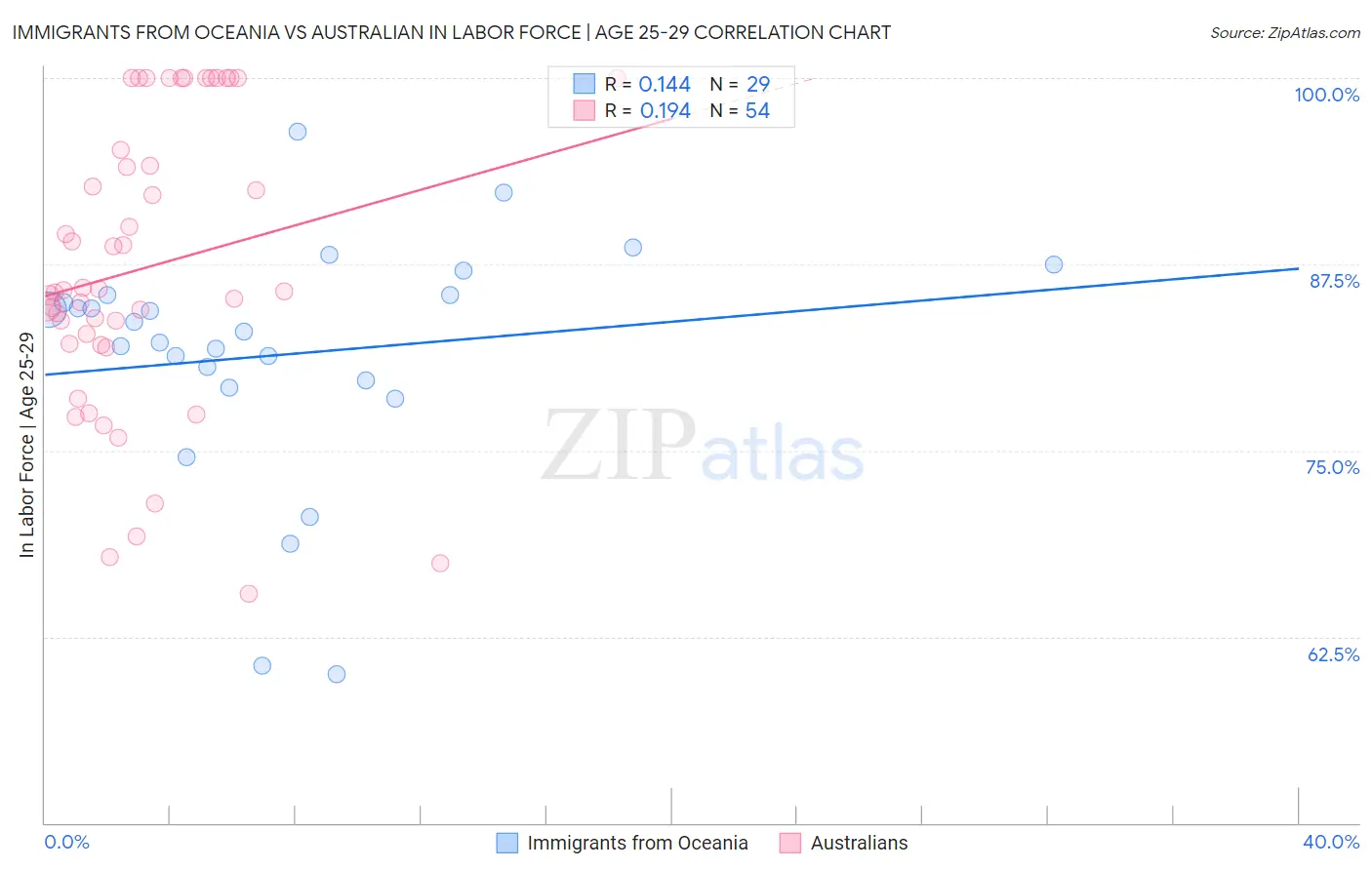 Immigrants from Oceania vs Australian In Labor Force | Age 25-29