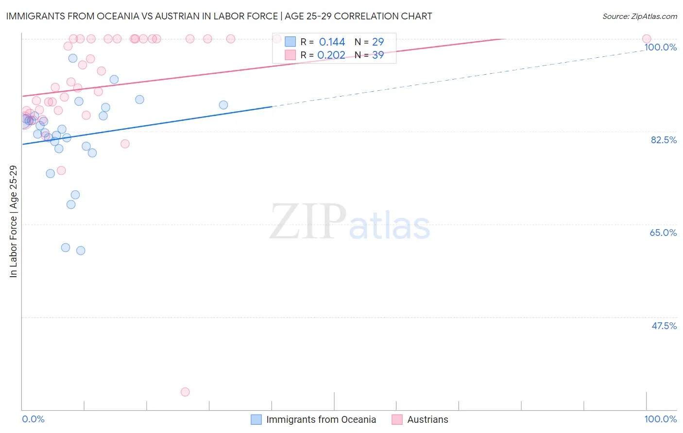Immigrants from Oceania vs Austrian In Labor Force | Age 25-29