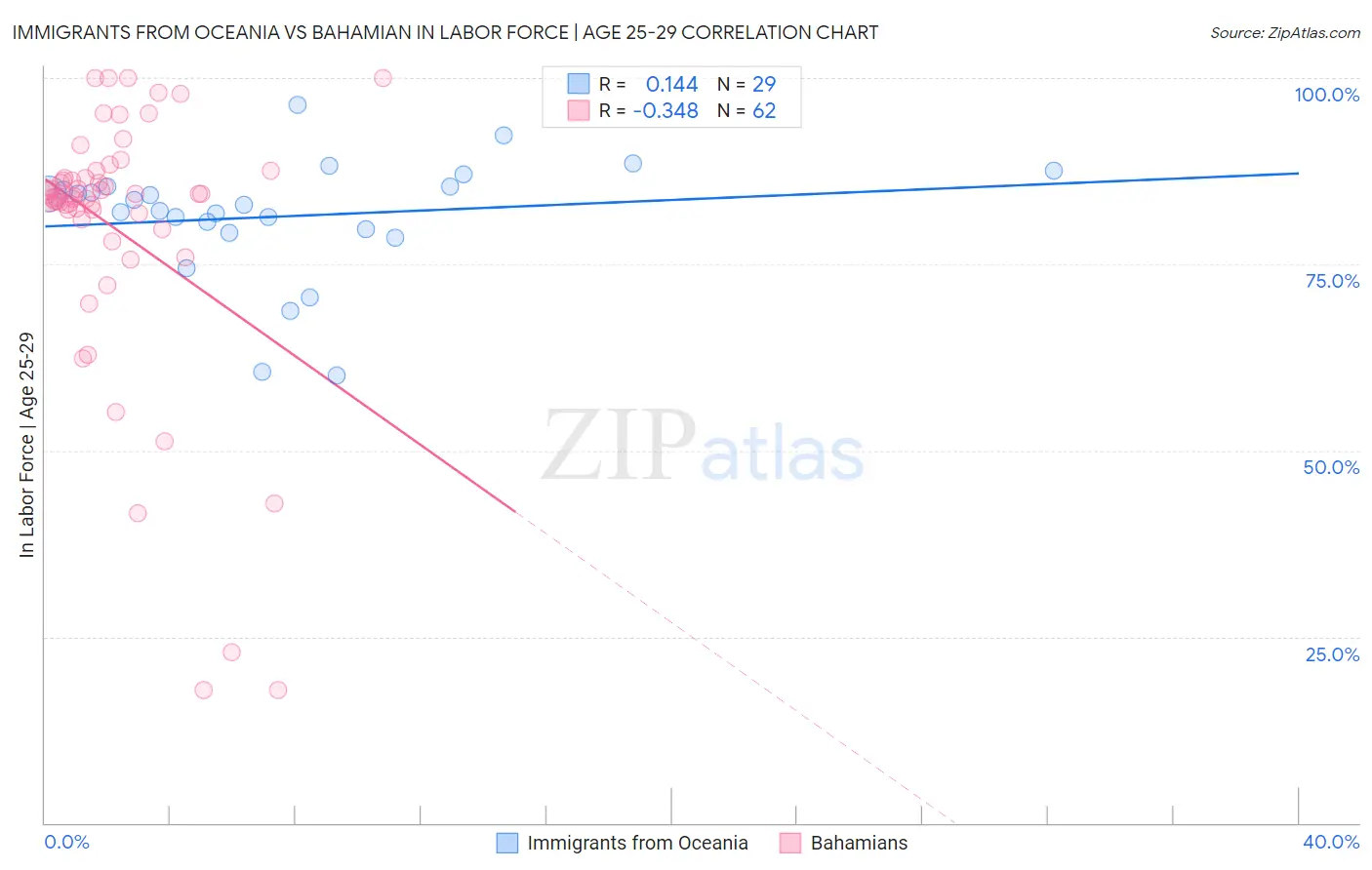 Immigrants from Oceania vs Bahamian In Labor Force | Age 25-29