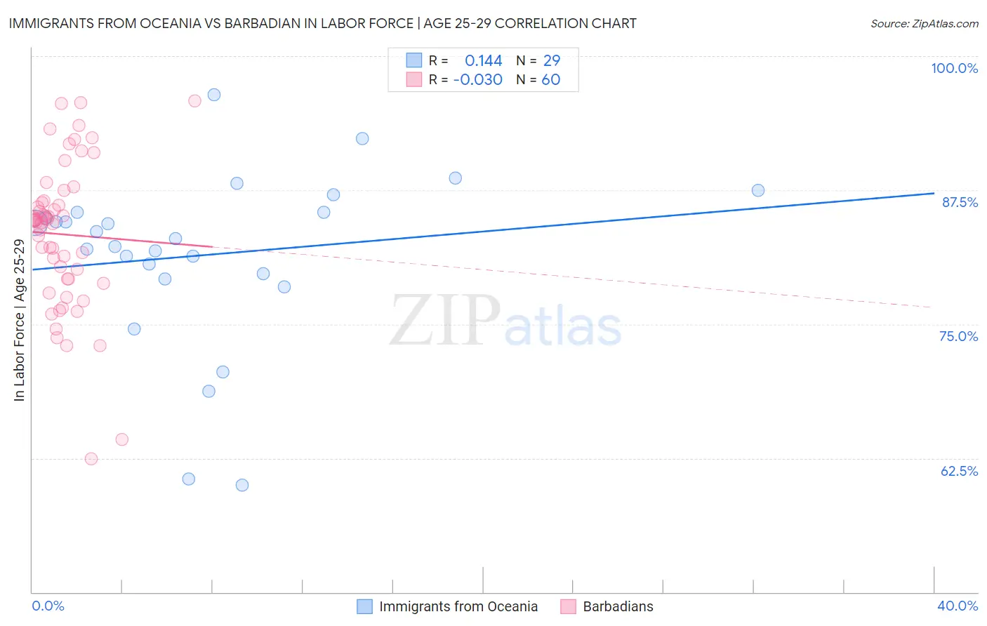 Immigrants from Oceania vs Barbadian In Labor Force | Age 25-29